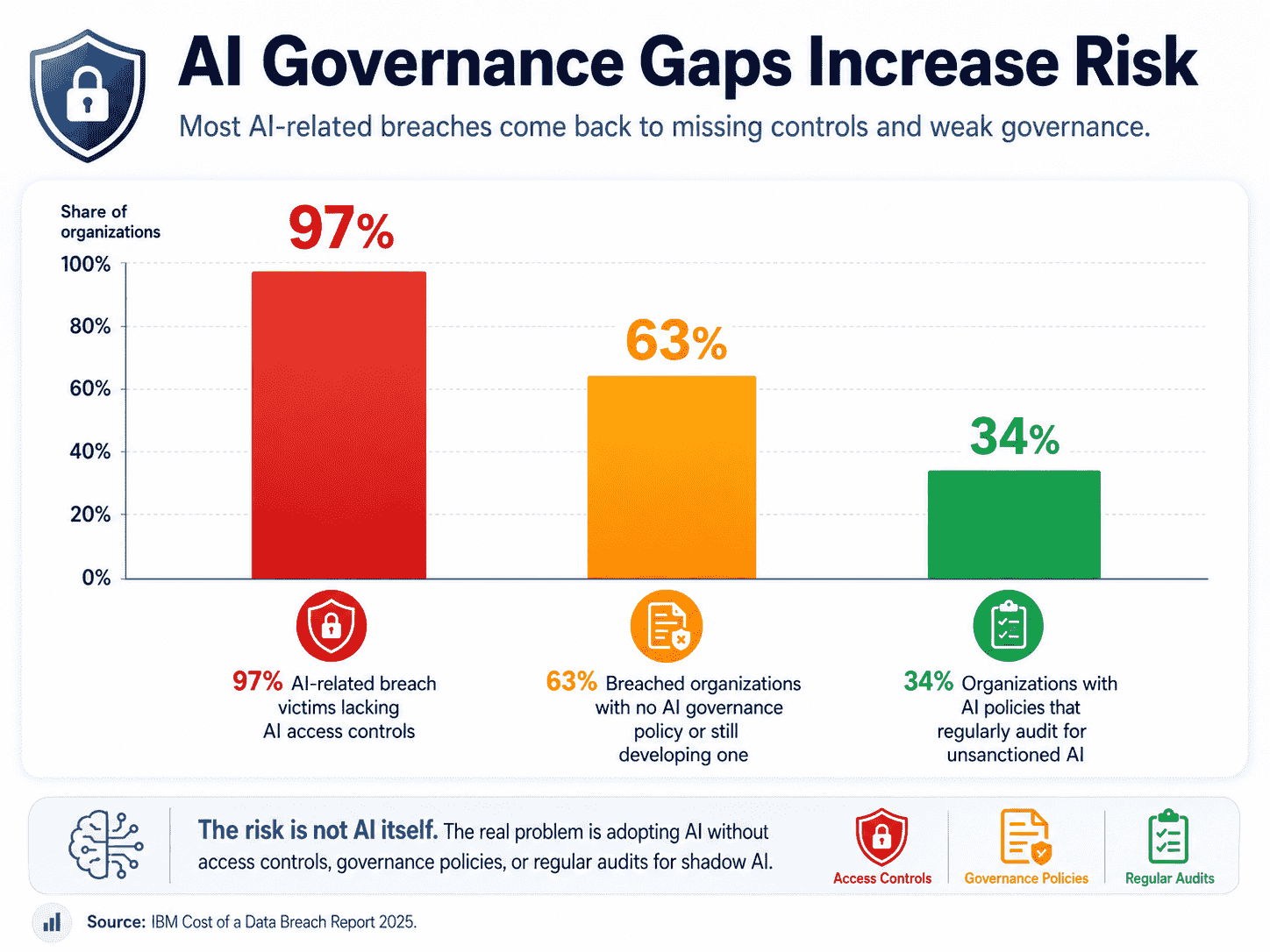 ai governance gaps increase risk ai governance gaps increase risk