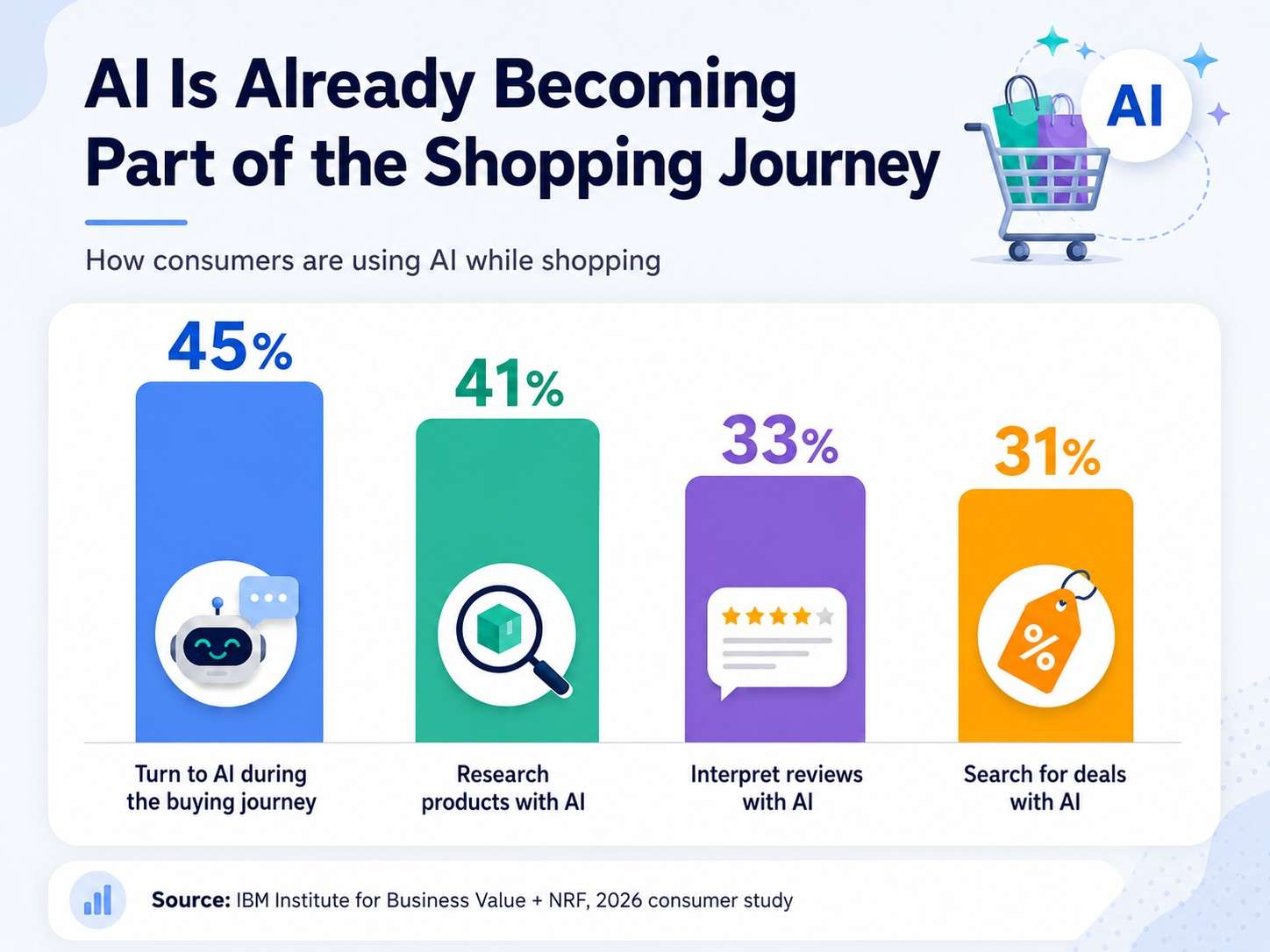 ai is already becoming part of the shopping journey 1 ai is already becoming part of the shopping journey 1