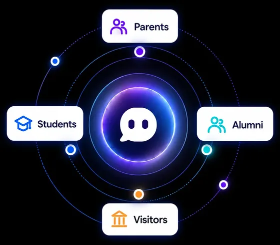 The AI assistant at the centre of four audiences it answers: students, parents, alumni and visitors