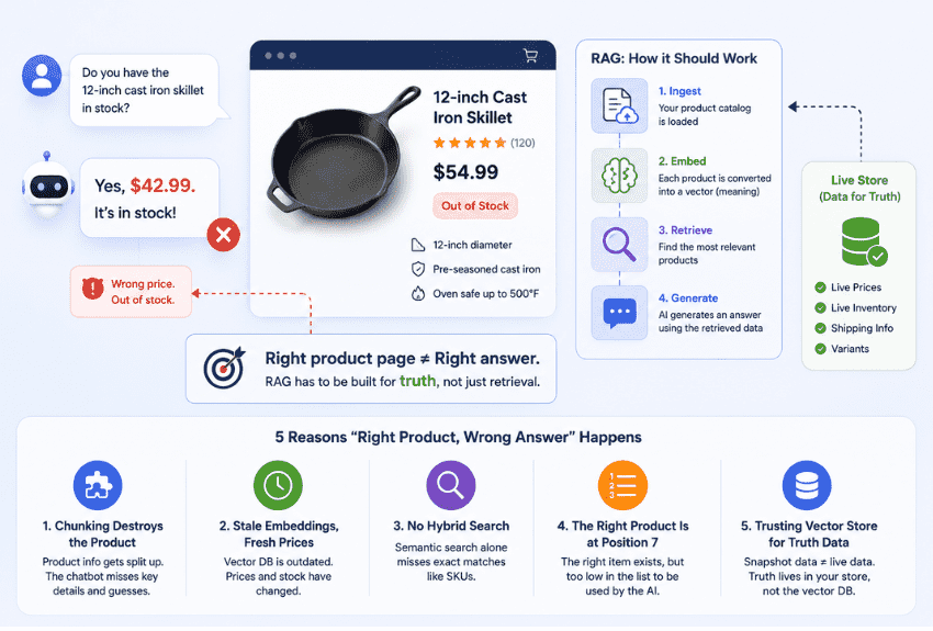 RAG for Product Catalogs: Why Most Ecommerce Chatbots Retrieve the Right Product Page and Still Give the Wrong Answer