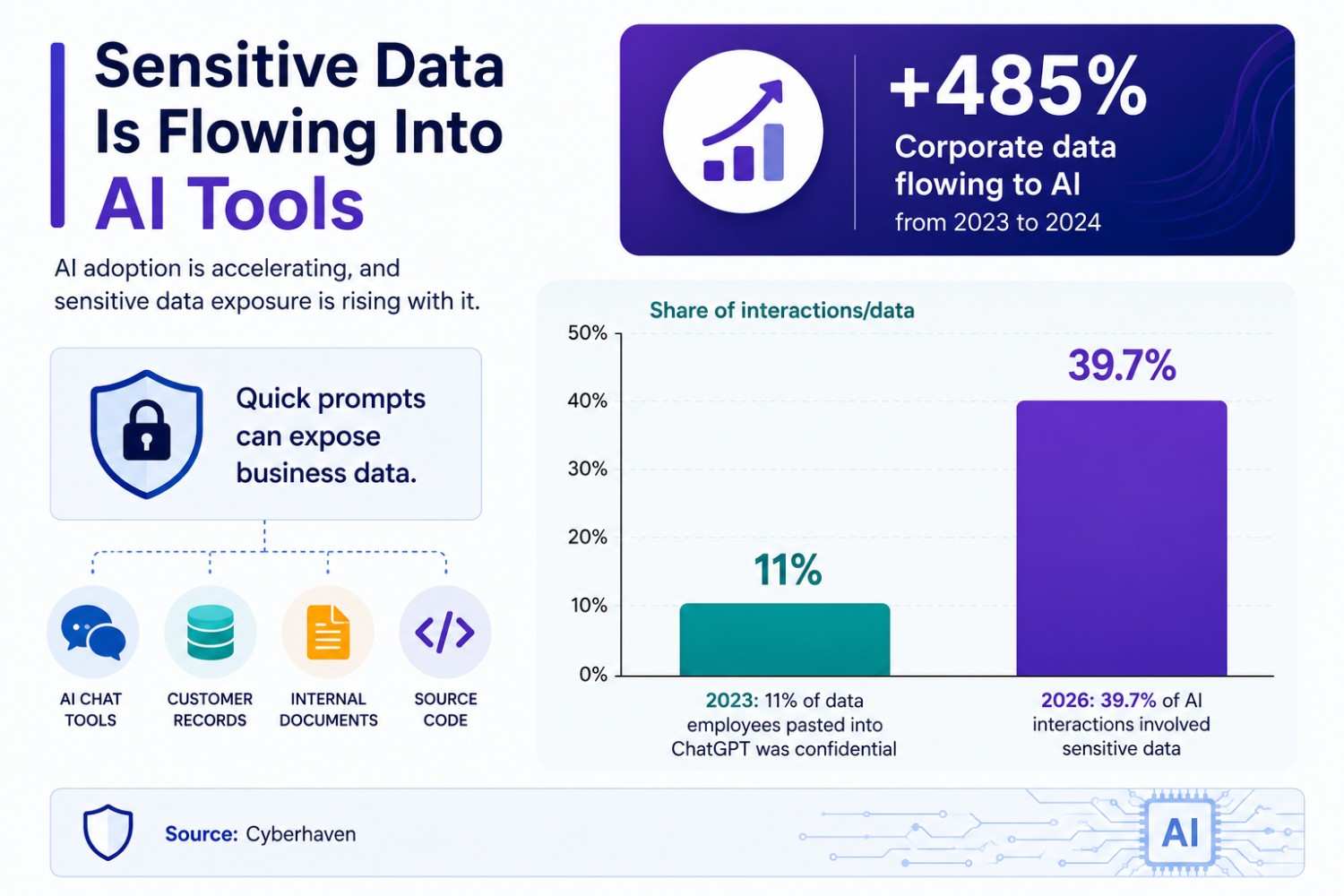 sensitive data is flowing into ai tools sensitive data is flowing into ai tools