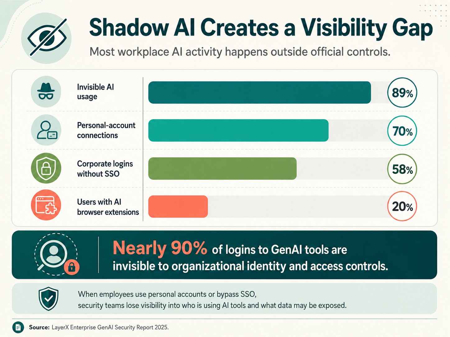 shadow ai creates a visibility gap shadow ai creates a visibility gap