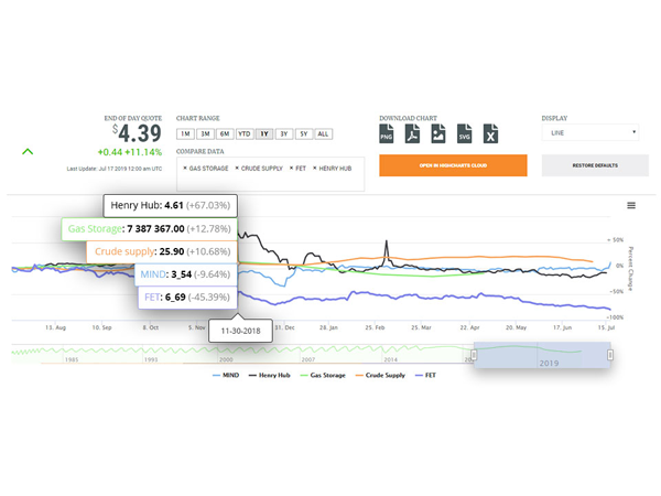 Self-serve charts for fast analysis.